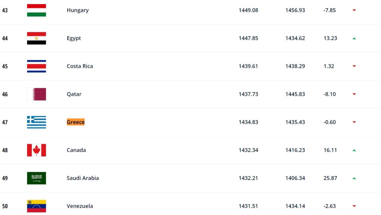 Fifa Ranking: Στη 47η θέση η Ελλάδα