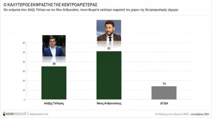Τρομακτική άνοδος: Το ποσοστό του ΚΙΝΑΛ μετά την εκλογή Ανδρουλάκη ανατρέπει το πολιτικό σκηνικό