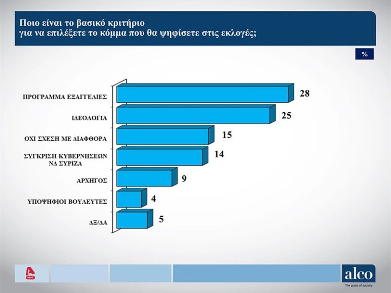 Εκλογές 2023: Σχεδόν «ισόπαλοι» στους Κεντρώους ψηφοφόρους ΝΔ, ΣΥΡΙΖΑ και ΠΑΣΟΚ - Τα νέα στοιχεία από την δημοσκόπηση της Alco