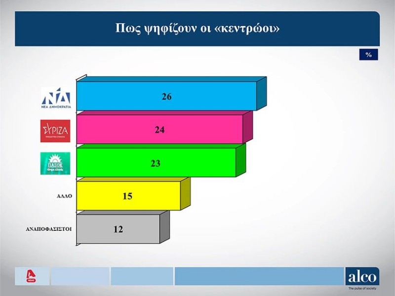 Εκλογές 2023: Σχεδόν «ισόπαλοι» στους Κεντρώους ψηφοφόρους ΝΔ, ΣΥΡΙΖΑ και ΠΑΣΟΚ - Τα νέα στοιχεία από την δημοσκόπηση της Alco